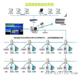 供應Web的檔案庫房溫濕度自動監控與智能控制系統集成